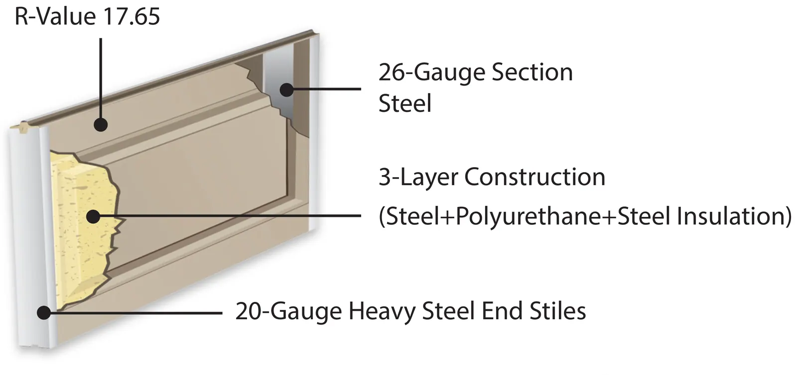 Ambient section cutaway — 3-layer steel + injected polyurethane + steel build with 26-gauge skins, 20-gauge heavy steel end stiles, and a thermal-break section joint (R-17.68).