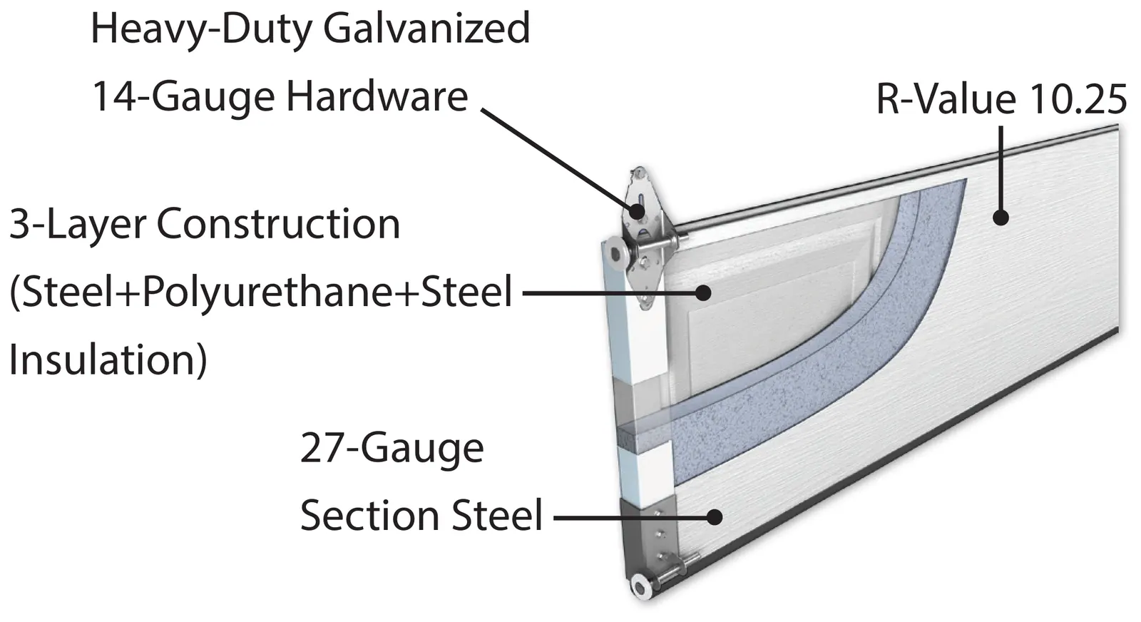 Regency section cutaway — 3-layer steel + polystyrene + steel sandwich, 27-gauge skins, 14-gauge galvanized hardware, R-10.25.