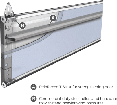 Safe-Way wind-load reinforcement diagram — reinforced T-strut and commercial-duty steel rollers on a Safe-Way Regency Series garage door